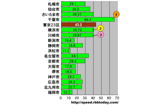 横軸の単位はMbps。政令指定都市17市の平均ダウンロード速度。参考値として東京23区の平均値も併記した。ダウン速度トップは66.3Mbpsの千葉市で、第112回でのアップ速度と同様に17市で唯一50Mbpsを超える圧倒的なスピードとなった