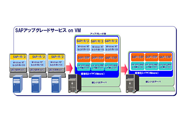 SAPアップグレードサービス on VM