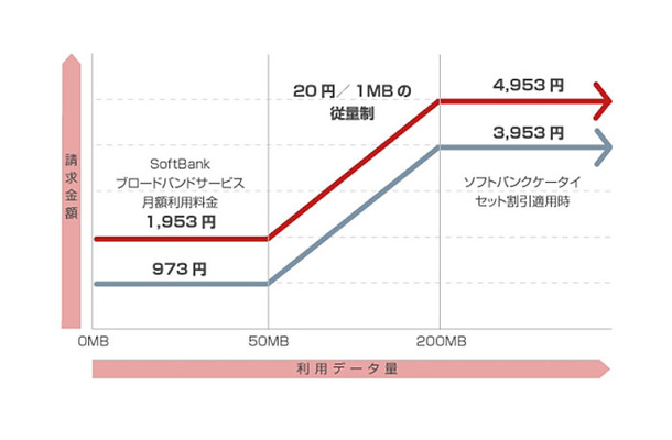 「SoftBankブロードバンドステッププラン 8M 通常タイプ」NTT東日本エリアの場合