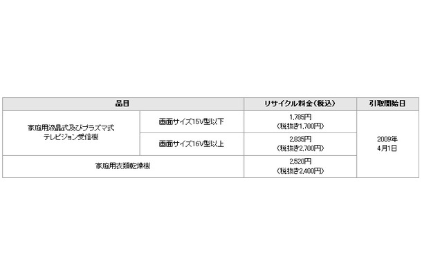 「液晶/プラズマテレビ」「乾燥機」の家電リサイクル料金例（三菱電機リリースより）