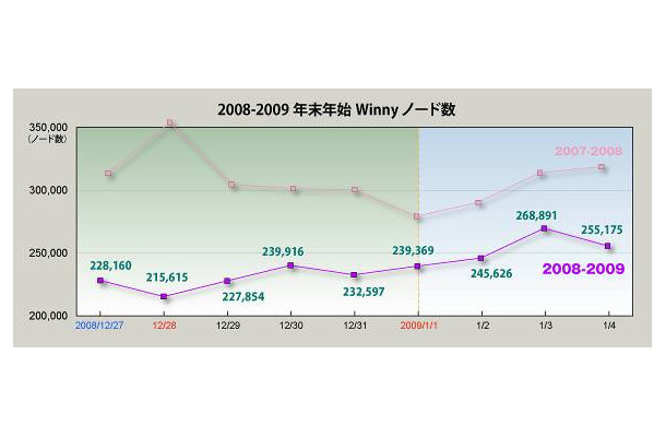 2008〜2009年の年末年始におけるWinnyノード数の推移