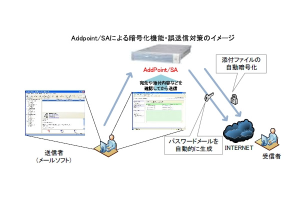 Addpoint/SAによる暗号化機能・誤送信対策のイメージ