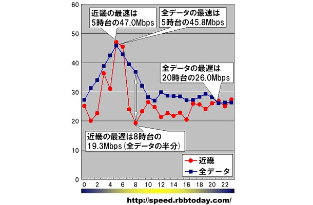 縦軸は平均速度（Mbps）、横軸は時間帯。日付や曜日を問わずに無条件に1時間単位で集計している。近畿2府5県のダウンレートの最速は5時台の47.0Mbpsであり、同じ時間帯の全データ平均を若干上回った