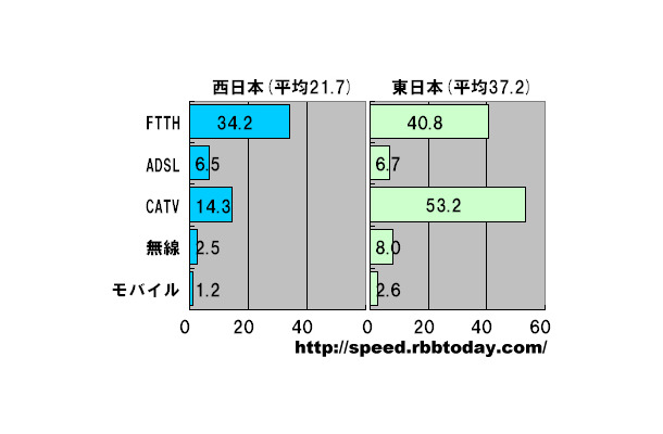 単位は平均速度（Mbps）。回線種別が明記されたものと、判明できたものを抽出し、5つの分類において集計した。東西の分類は、NTT東日本とNTT西日本のどちらか管轄する都道府県かを用いている。どの分類においても東日本が速い