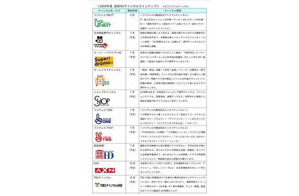 「J:COM TVデジタル」2009年度追加HDチャンネルラインナップ