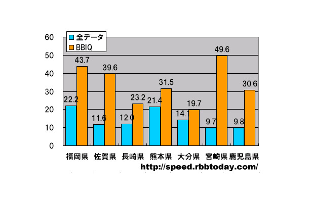 縦軸は平均速度（Mbps）。全ての県のダウンレートにおいてBBIQが全データ平均を上回った。最も差が大きかったのは宮崎県で5.1倍の大差、佐賀県も3.1倍の差となった