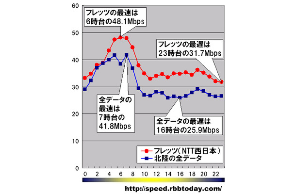 縦軸は平均速度（Mbps）、横軸は時間帯。NTT西日本フレッツのダウンレートは全ての時間帯において北陸地区全データ平均を上回っており、最速は6時台で48.1Mbpsを記録した