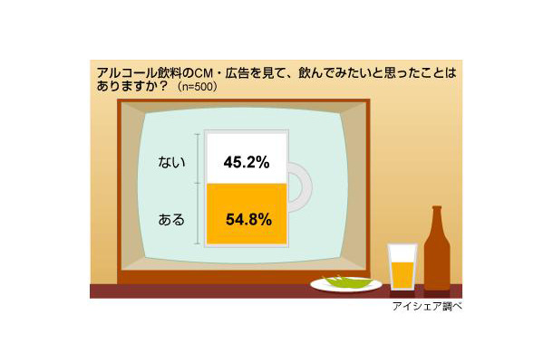 アルコール飲料の広告に関する意識調査