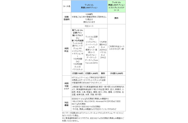 「ウィルコム無線LANオプション」および「ウィルコム無線LANオプション　エクスプレスエリアコース」について