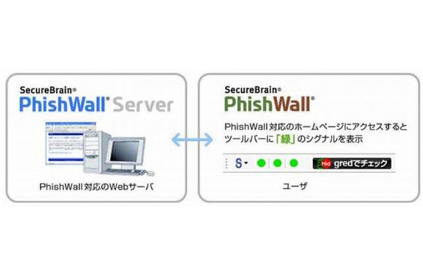 「PhishWall（フィッシュウォール）」の動作概要