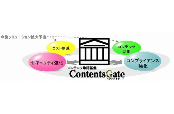 「ContentsGate」連携による機能拡張