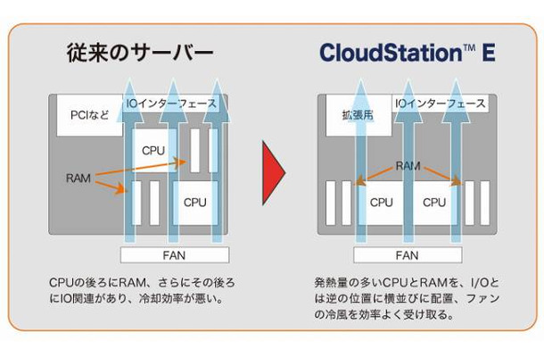 「CloudStation E」の特徴