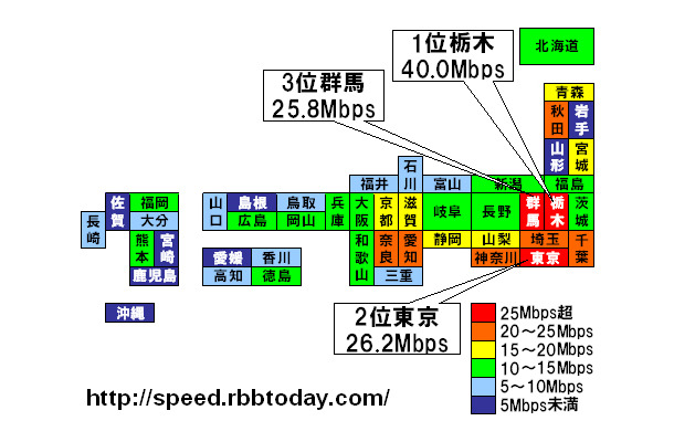 栃木県がダウンレートに続いてトップに輝いた。しかも、全都道府県で唯一の40Mbpsという高速であり、2位以下を大きく引き離した。2位には東京都が入り、3位の群馬県、4位の千葉県と関東勢が上位を占めた