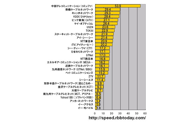 横軸の単位はMbps。名古屋サーバの2008年1月1日〜12月31日の全測定データを用いた、測定件数シェアトップ30のキャリアにおけるダウンレート。今年も中部テレコミュニケーション（コミュファ）が圧倒的な速度でトップに立った