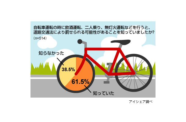 自転車に関する意識調査