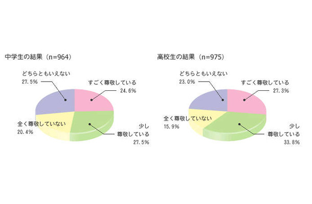 「自分のお父さんを尊敬していますか？」