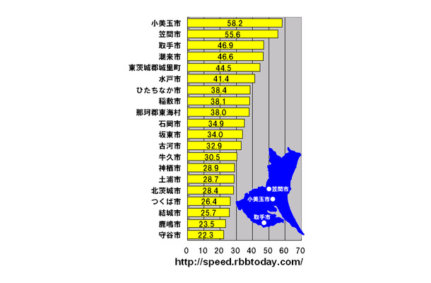 横軸の単位はMbps。茨城県における市町村ごとのダウンレートのランキング（20位まで）。トップは2006年に小川町、美野里町、玉里村の合併によって生まれた小美玉市であった