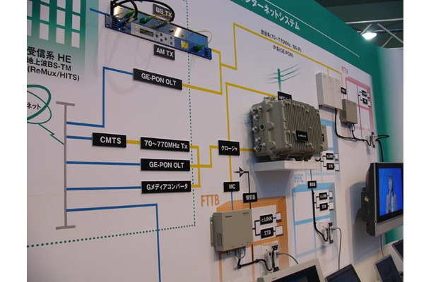 　松下電器は、ケーブルテレビ2005で「c.LINK」を利用した世界初の高速ケーブルモデム・システムを展示した。既設同軸ケーブル上で250Mbps以上の通信速度を実現できるケーブルモデムとしては、2005年5月現在で世界初の製品だという。