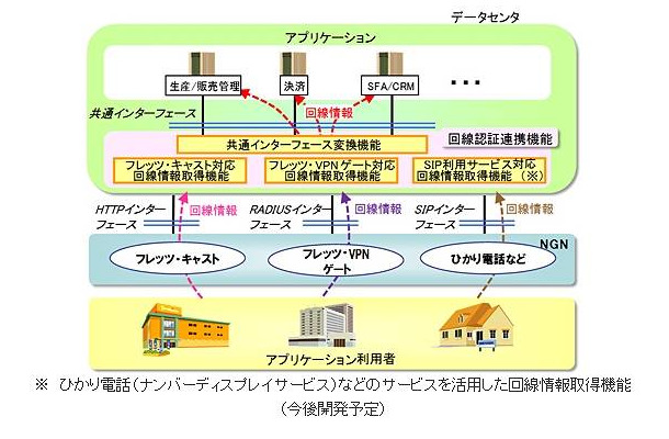 回線認証連携機能イメージ