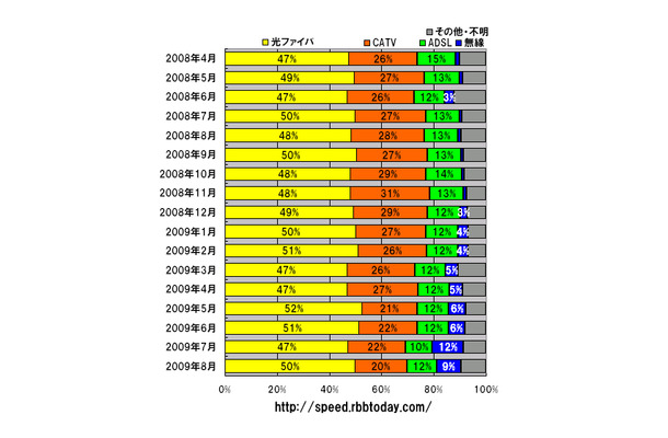 縦軸は年月、横軸は回線種別ごとの占有率（シェア）。光ファイバが半分、CATVが2割、ADSLと無線がそれぞれ1割という割合になりつつある