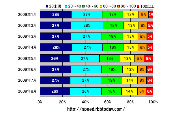 縦軸は年月、横軸はダウンロード速度帯ごとの占有率（シェア）。速度の単位は「Mbps」。100Mbps以上が4％から6％に伸び、一時的ではあるが5月には8％に達している