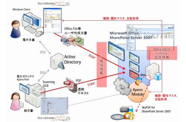 SharePoint Server 2007における文書管理システム構築サービス概要図