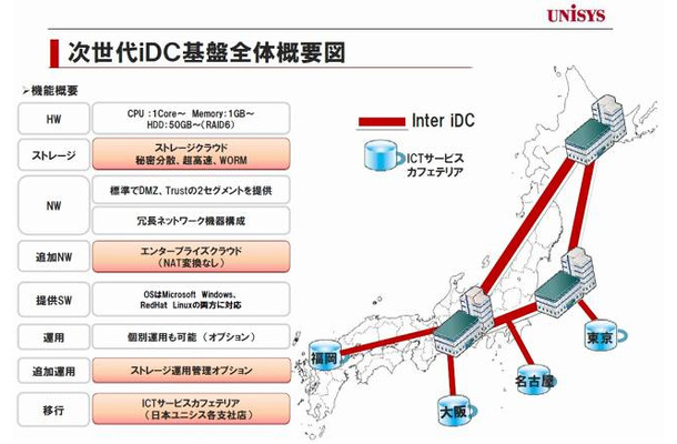 日本ユニシスの次世代iDC基盤全体概要図