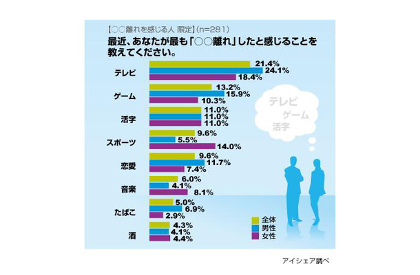 最近した「○○離れ」は？