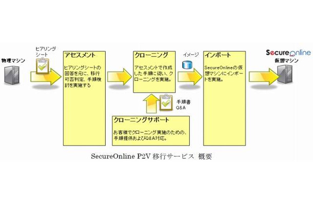 SecureOnline P2V 移行サービス 概要