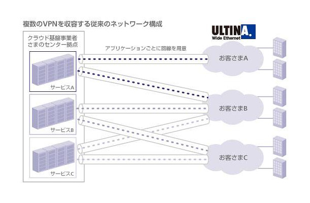 従来のネットワーク構成