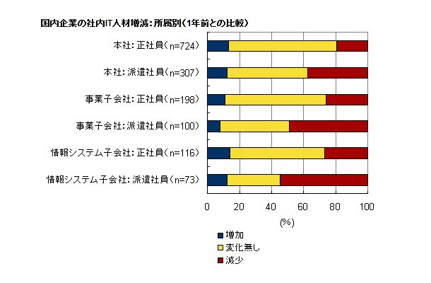 　IDC Japanは16日、国内のIT人材状況に関する調査結果を発表した。