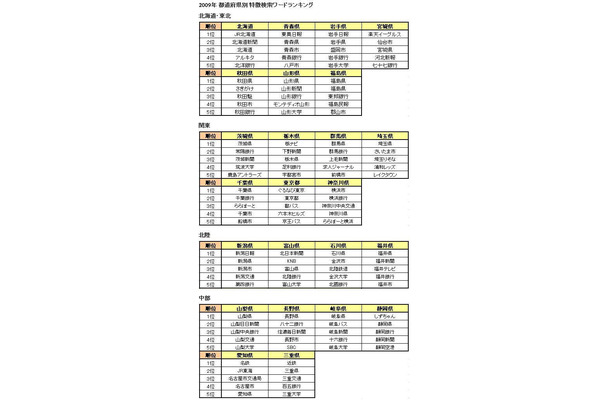 2009年 都道府県別 特徴検索ワードランキング（北海道・東北、関東、北陸、中部）