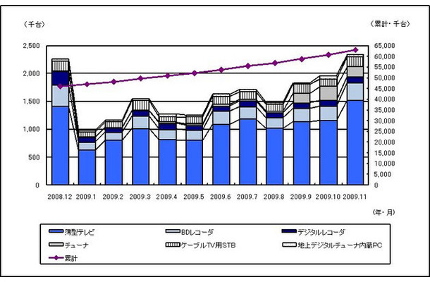 2008年12月〜2009年11月の地上デジタルテレビ放送受信機器国内出荷実績推移（台数）