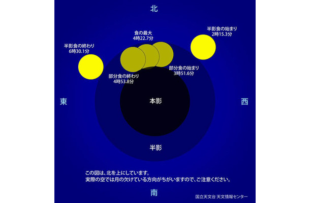 月食の始まりから終わりで時刻予想