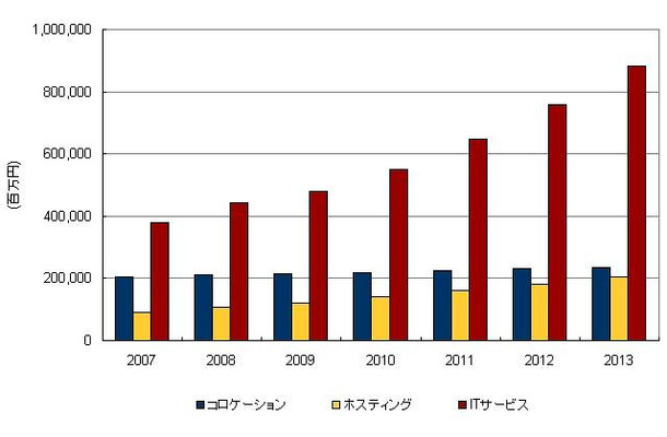 国内データセンターサービス市場セグメント別投資額予測、2007年〜2013年（IDC Japan, 01/2010）