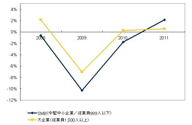 企業規模別IT投資成長率の推移　2008年〜2011年（IDC Japan, 01/2010）