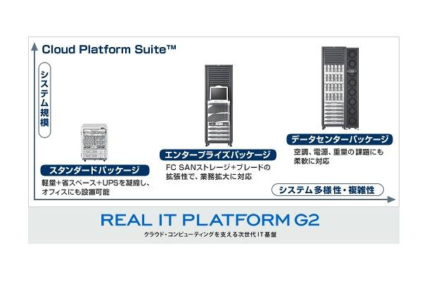 ITネットワーク統合パッケージ「Cloud Platform Suite」