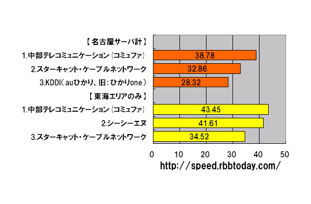 横軸の単位はMbps。上半分は名古屋サーバの測定件数シェアトップ25のキャリアにおけるダウンレートのランキング。下半分は東海エリアにおける同様のランキング。2009年1月1日〜12月31日の全測定データを無条件に用いている。ともに中部テレコミュニケーション（コミュファ）がトップに立った