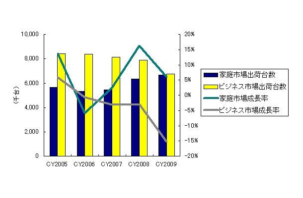 2005年〜2009年　国内PC市場出荷台数／前年成長率：　家庭／ビジネス別