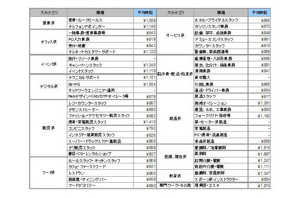 職種別平均時給