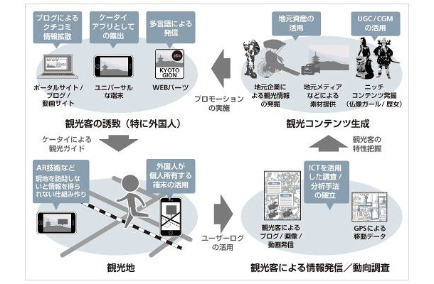 「インターネット」×「ケータイ」×「AR技術」で、外国人観光客の訪日促進や観光客の京都への誘導