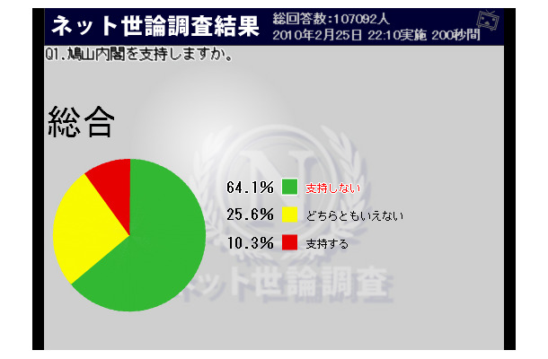 鳩山内閣の支持率