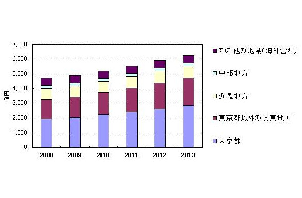 国内コロケーション市場　データセンター所在地別投資額予測（IDC Japan, 03/2010）