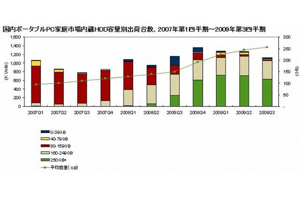 国内ポータブルPC家庭市場内蔵HDD容量別出荷台数、2007年第1四半期〜2009年第3四半期（IDC Japan, 3/2010）
