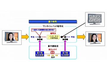 NICTとNEC・三菱電機・NTT、量子暗号ネットワークの試験運用を開始 画像