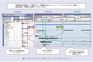 【テクニカルレポート】NTT東日本 「タイムライン連携システム」による地域医療連携への取り組み ……NTT技術ジャーナル 画像