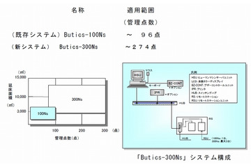 NEC、エネルギー“見える化”機能装備の中小規模向けビルオートメーション発売 画像