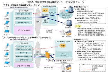 NTT Com、私有スマートフォンやタブレットなどの業務利用を実現する「BYODソリューション推進室」を新設 画像
