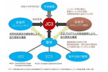 サイバー犯罪対策の新組織「日本サイバー犯罪対策センター」が業務スタート 画像