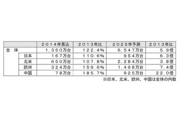 コネクテッドカー世界市場、2025年は6547万台に 画像